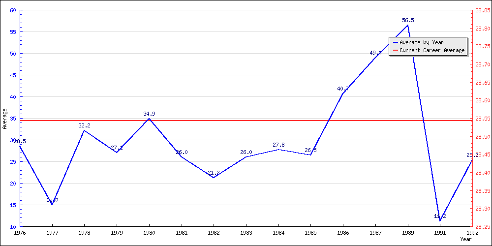 Bowling Average by Year