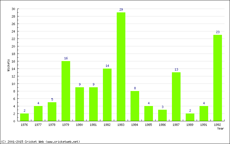 Wickets by Year