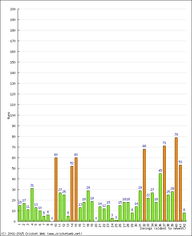 Batting Performance Innings by Innings - Away