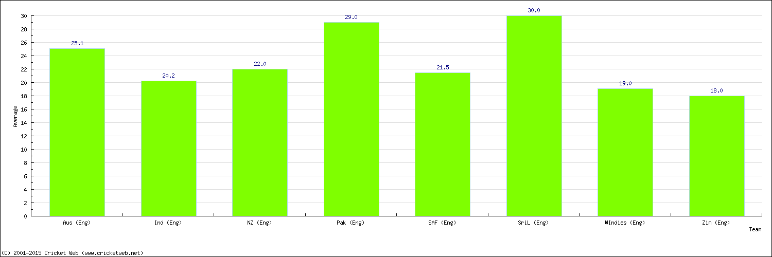 Batting Average by Country