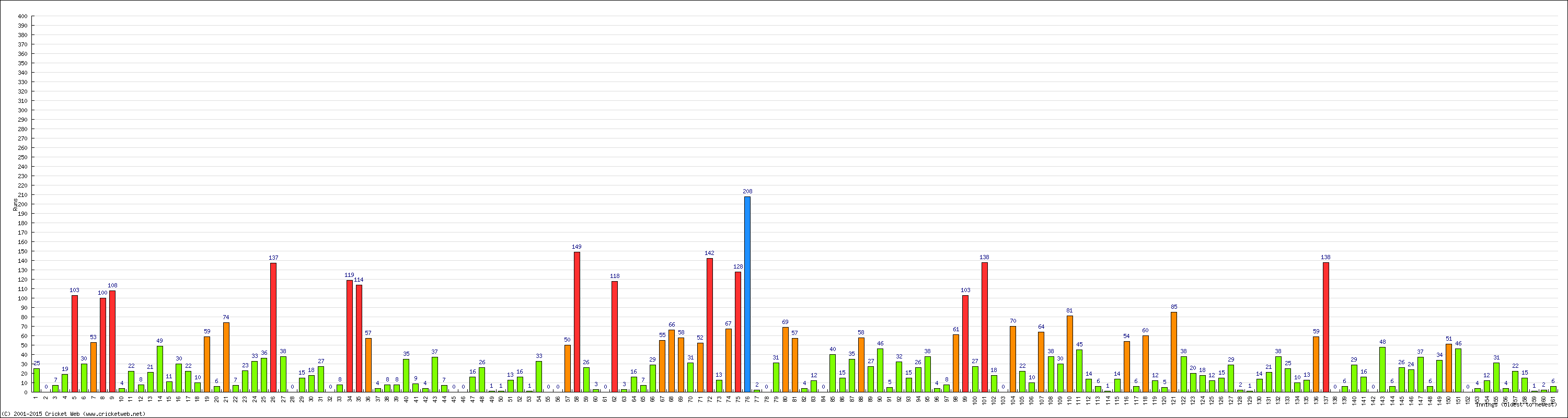 Batting Performance Innings by Innings