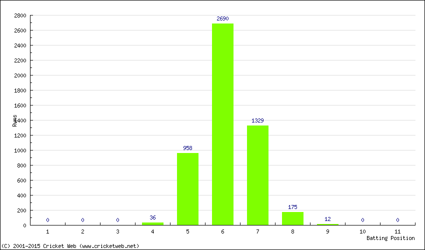 Runs by Batting Position