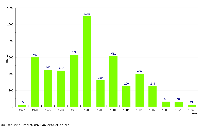 Runs by Year