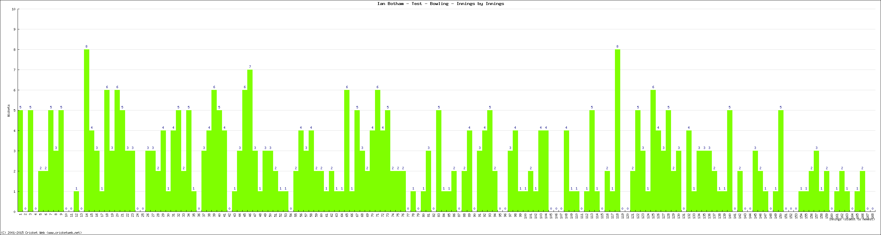 Bowling Performance Innings by Innings