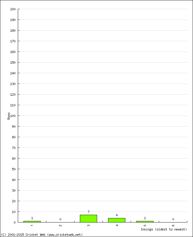 Batting Performance Innings by Innings