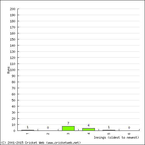 Batting Recent Scores