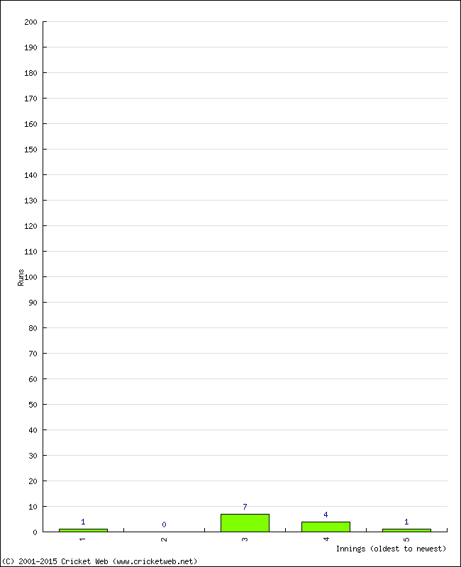 Batting Performance Innings by Innings - Home