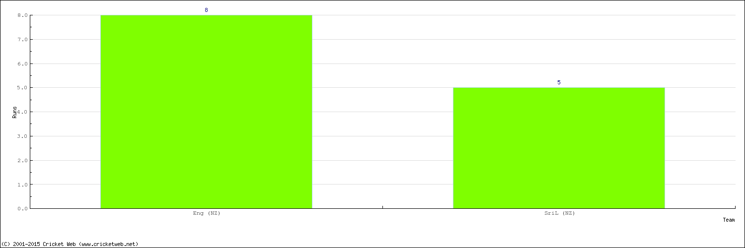 Runs by Country