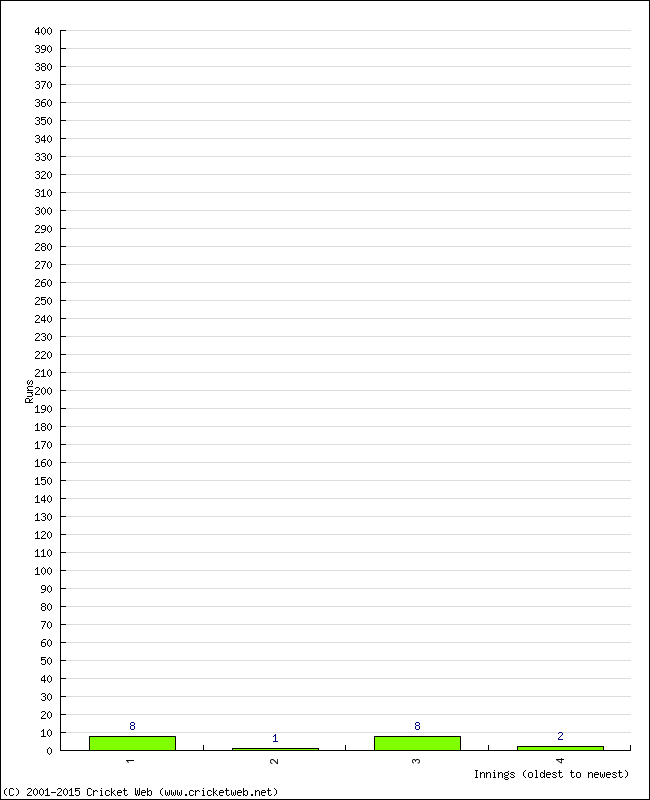 Batting Performance Innings by Innings - Home