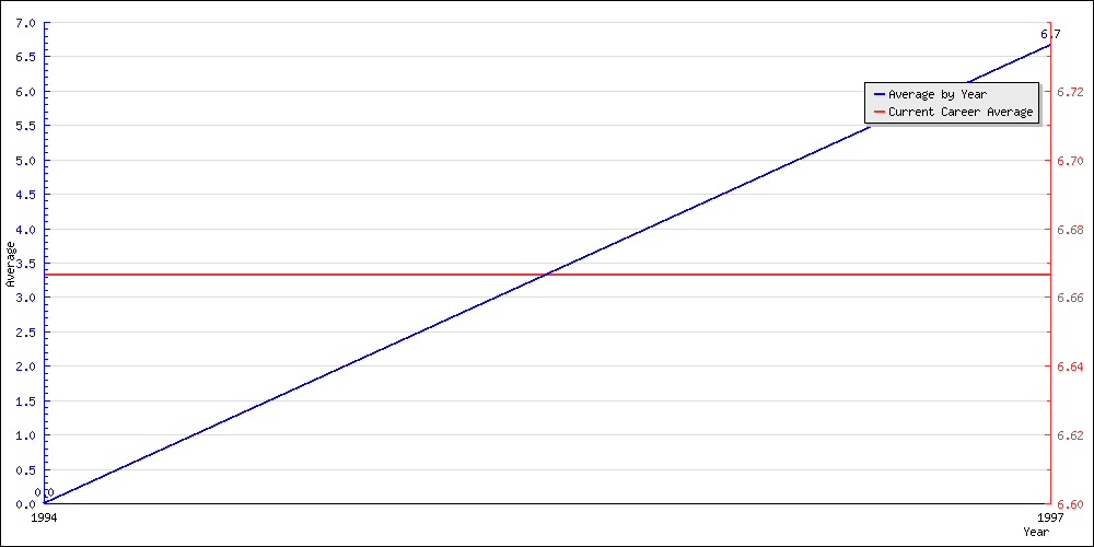 Batting Average by Year