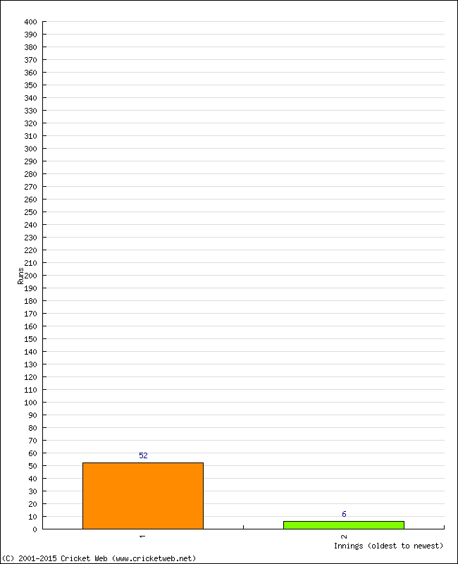 Batting Performance Innings by Innings