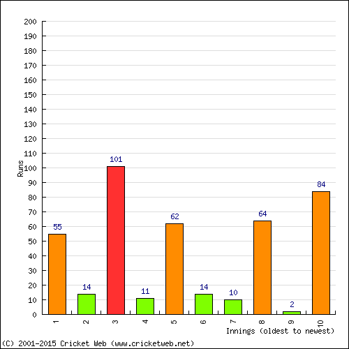 Batting Recent Scores