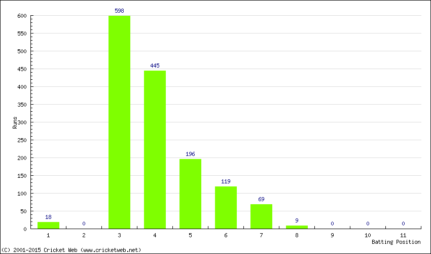 Runs by Batting Position