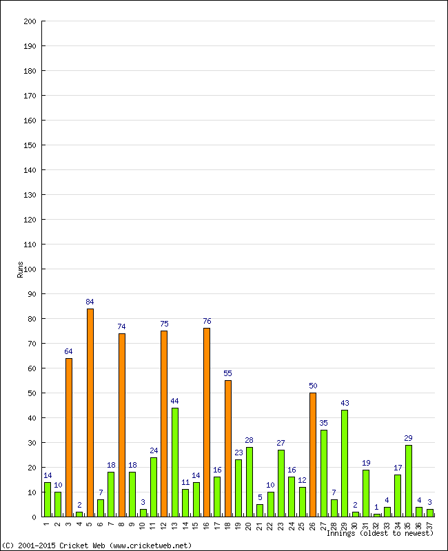 Batting Performance Innings by Innings - Home