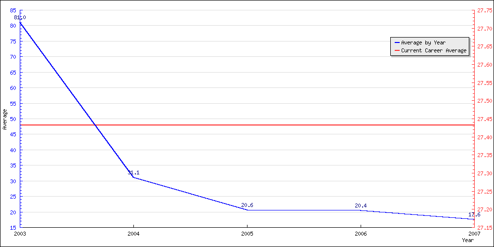 Batting Average by Year