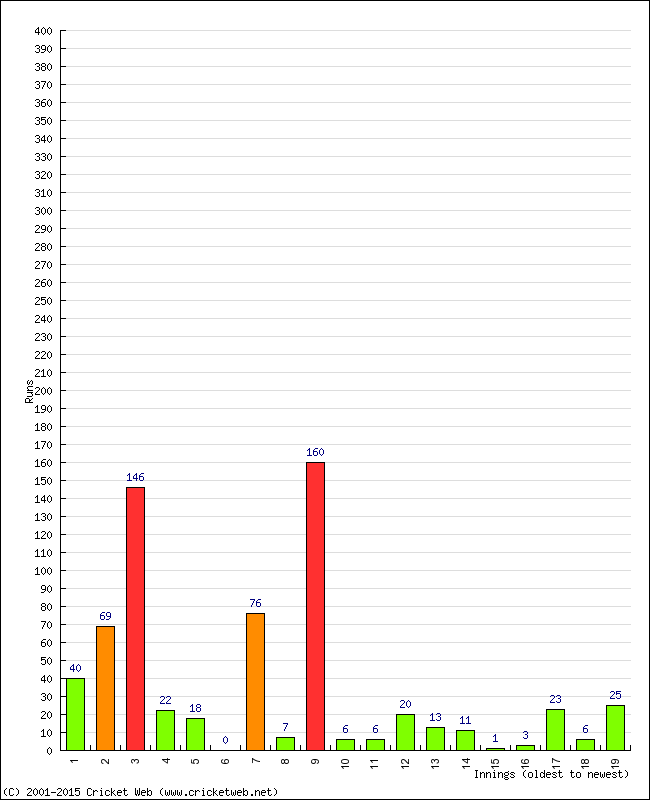 Batting Performance Innings by Innings