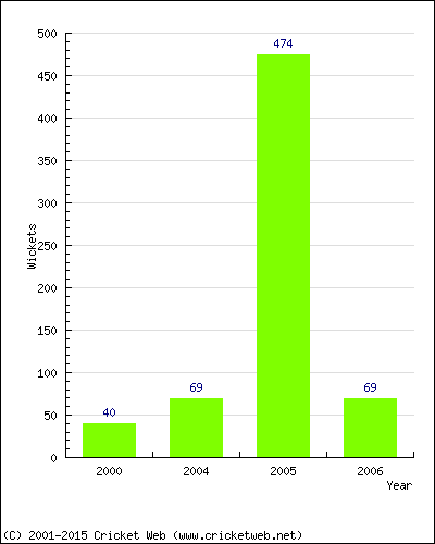 Runs by Year