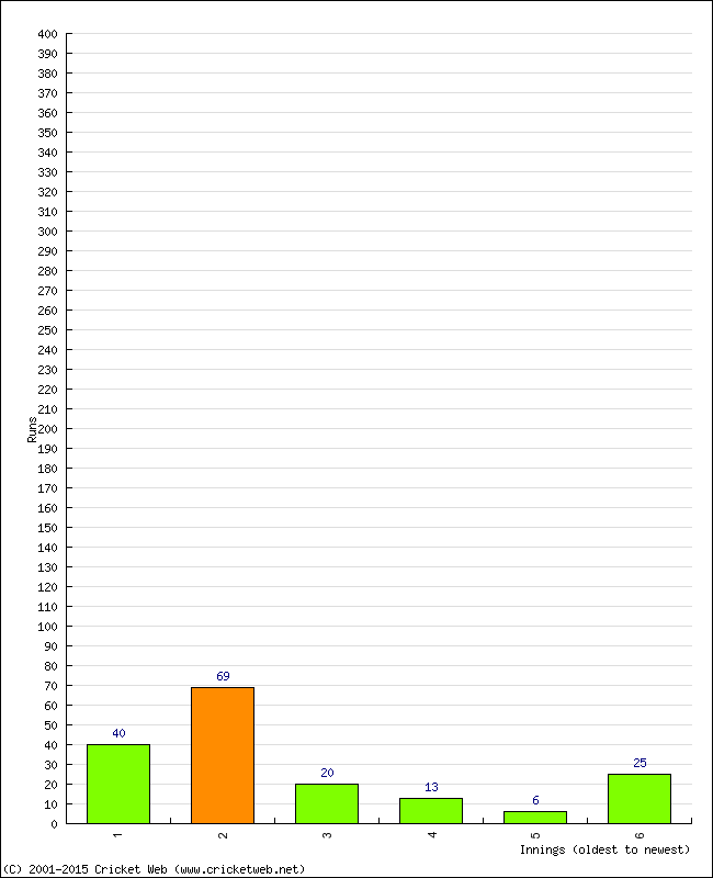 Batting Performance Innings by Innings - Away