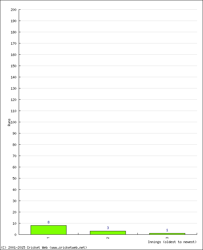 Batting Performance Innings by Innings