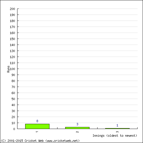 Batting Recent Scores