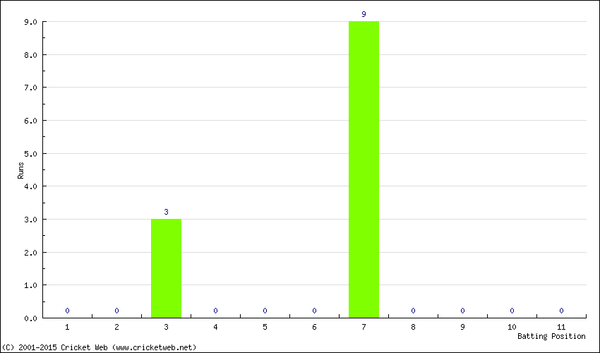 Runs by Batting Position