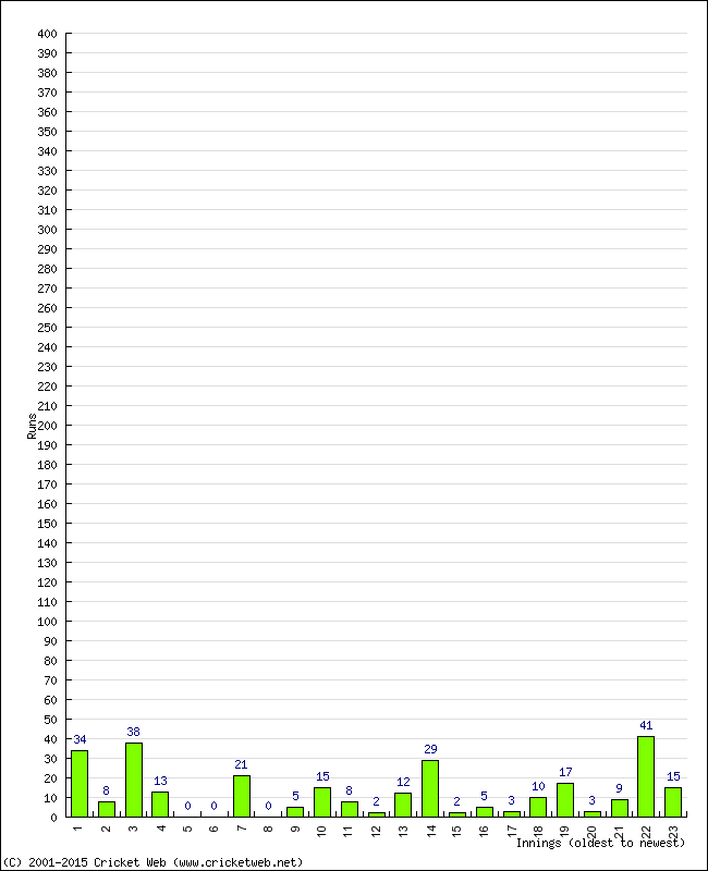 Batting Performance Innings by Innings