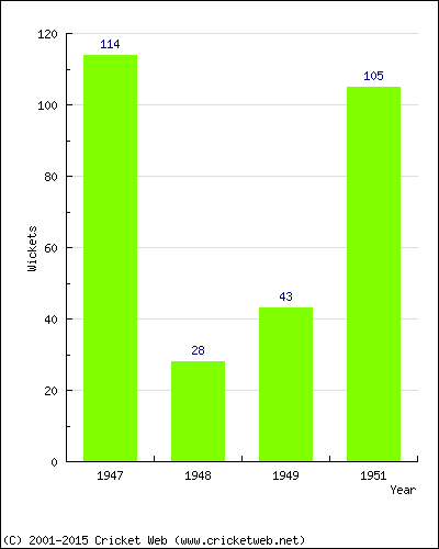 Runs by Year