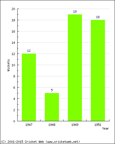 Wickets by Year