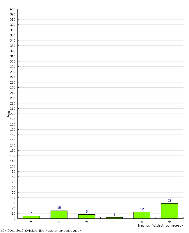 Batting Performance Innings by Innings - Home