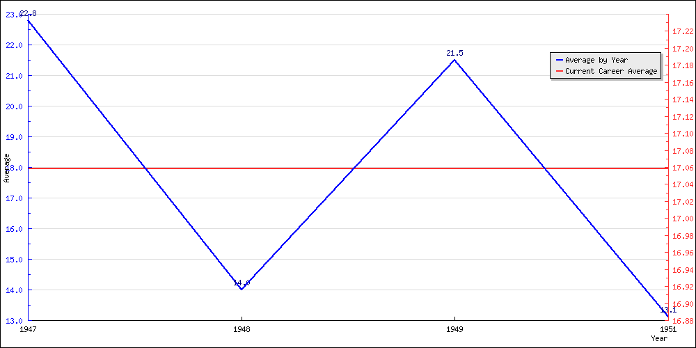 Batting Average by Year