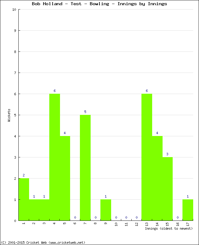 Bowling Performance Innings by Innings