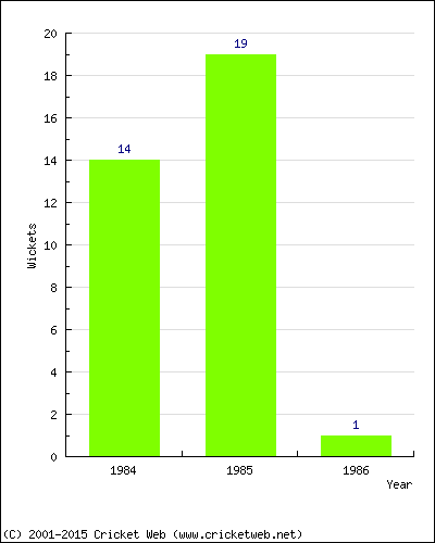 Wickets by Year