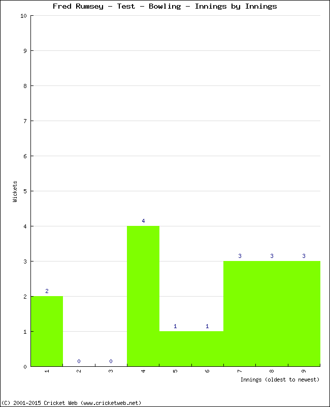 Bowling Performance Innings by Innings