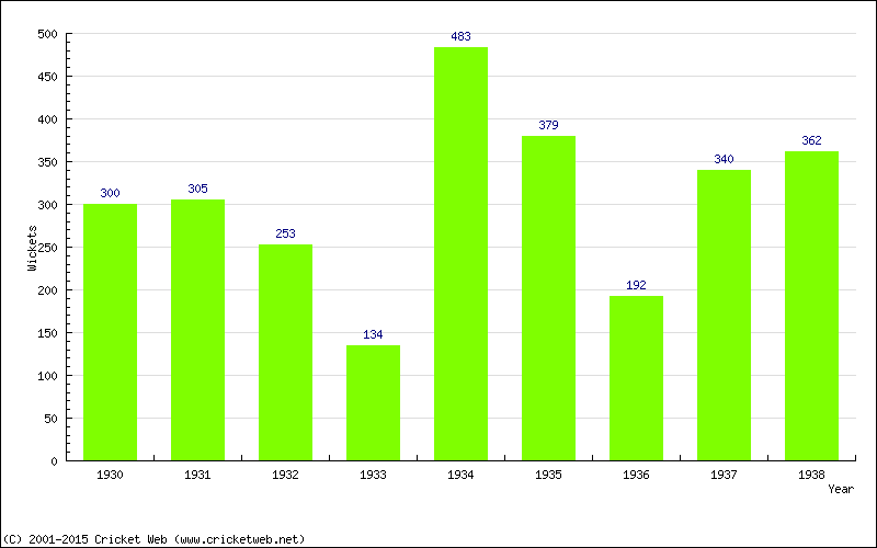 Runs by Year
