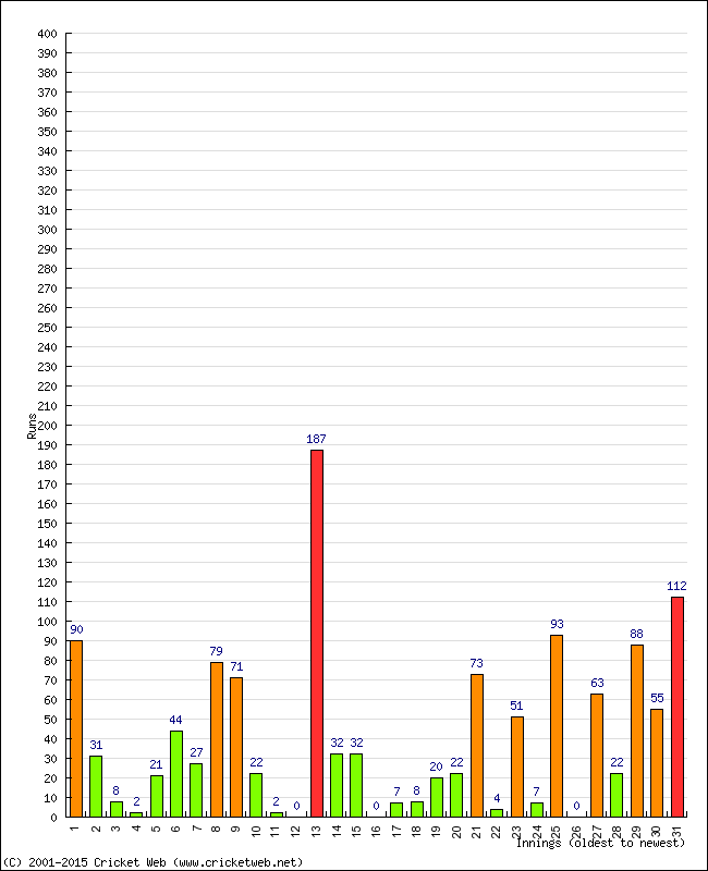 Batting Performance Innings by Innings - Home