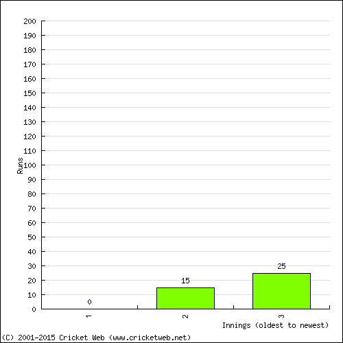 Batting Recent Scores