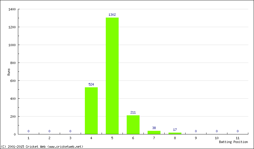 Runs by Batting Position