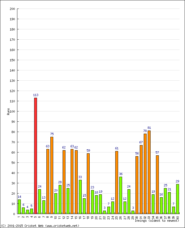 Batting Performance Innings by Innings - Home