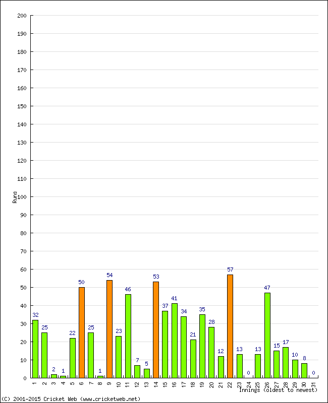 Batting Performance Innings by Innings - Away