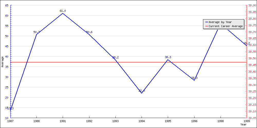 Batting Average by Year