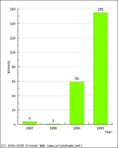 Runs by Year