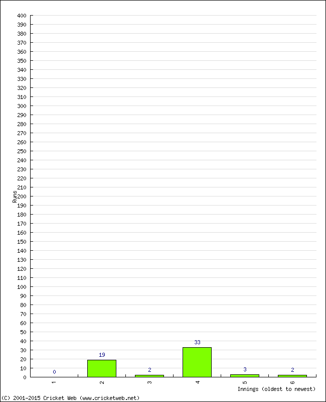 Batting Performance Innings by Innings - Home