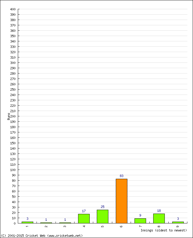 Batting Performance Innings by Innings - Away