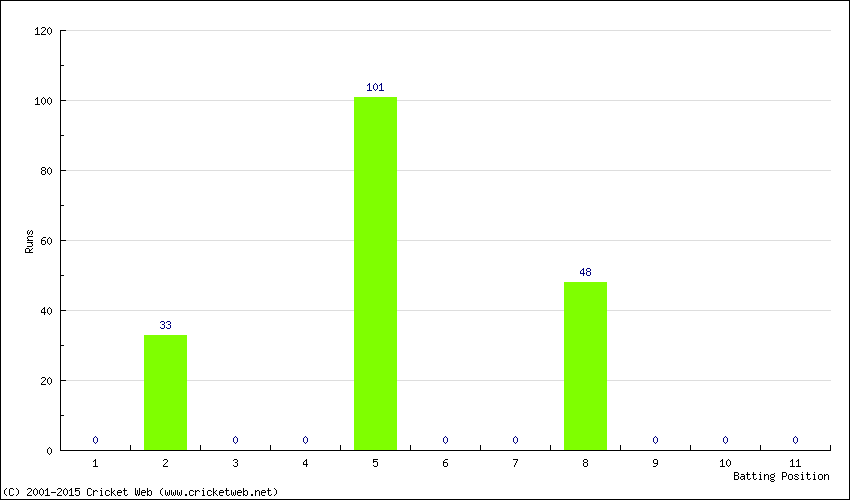 Runs by Batting Position