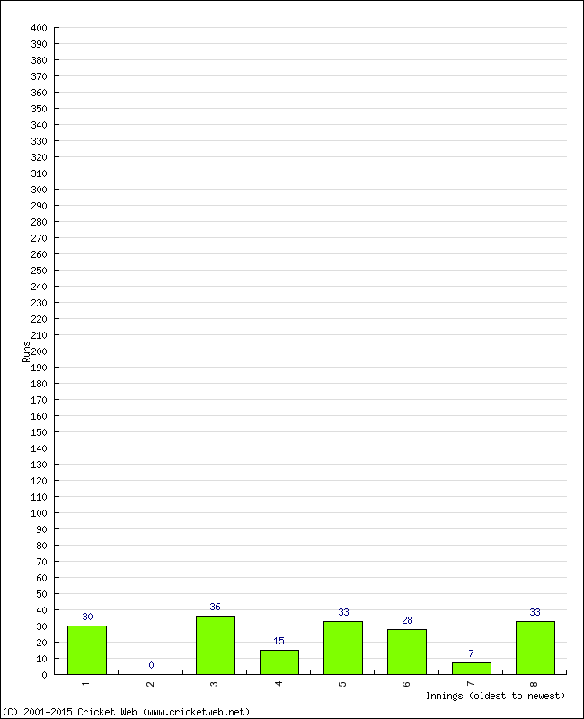 Batting Performance Innings by Innings - Away