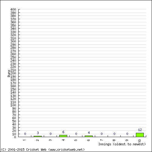 Batting Recent Scores