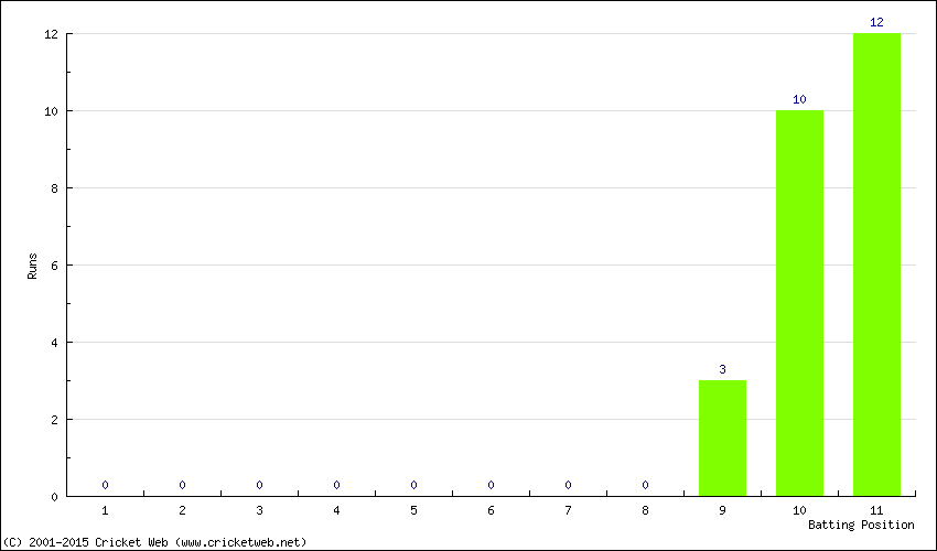 Runs by Batting Position