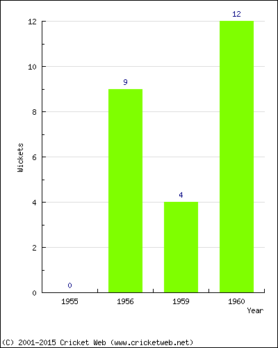 Runs by Year