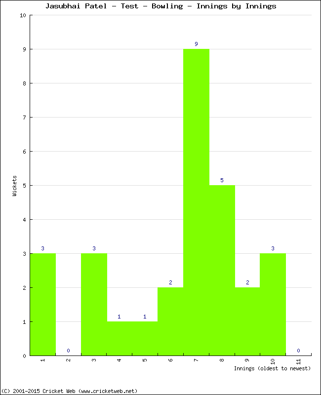 Bowling Performance Innings by Innings