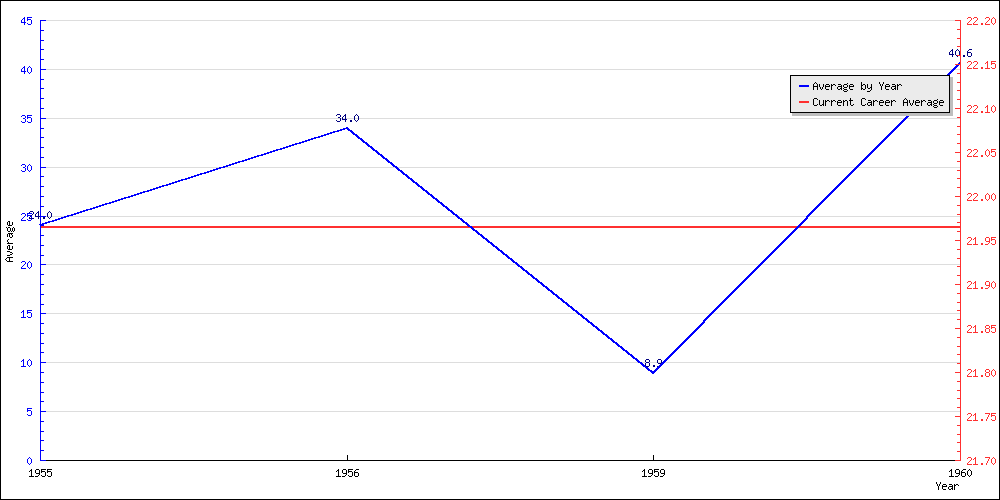 Bowling Average by Year